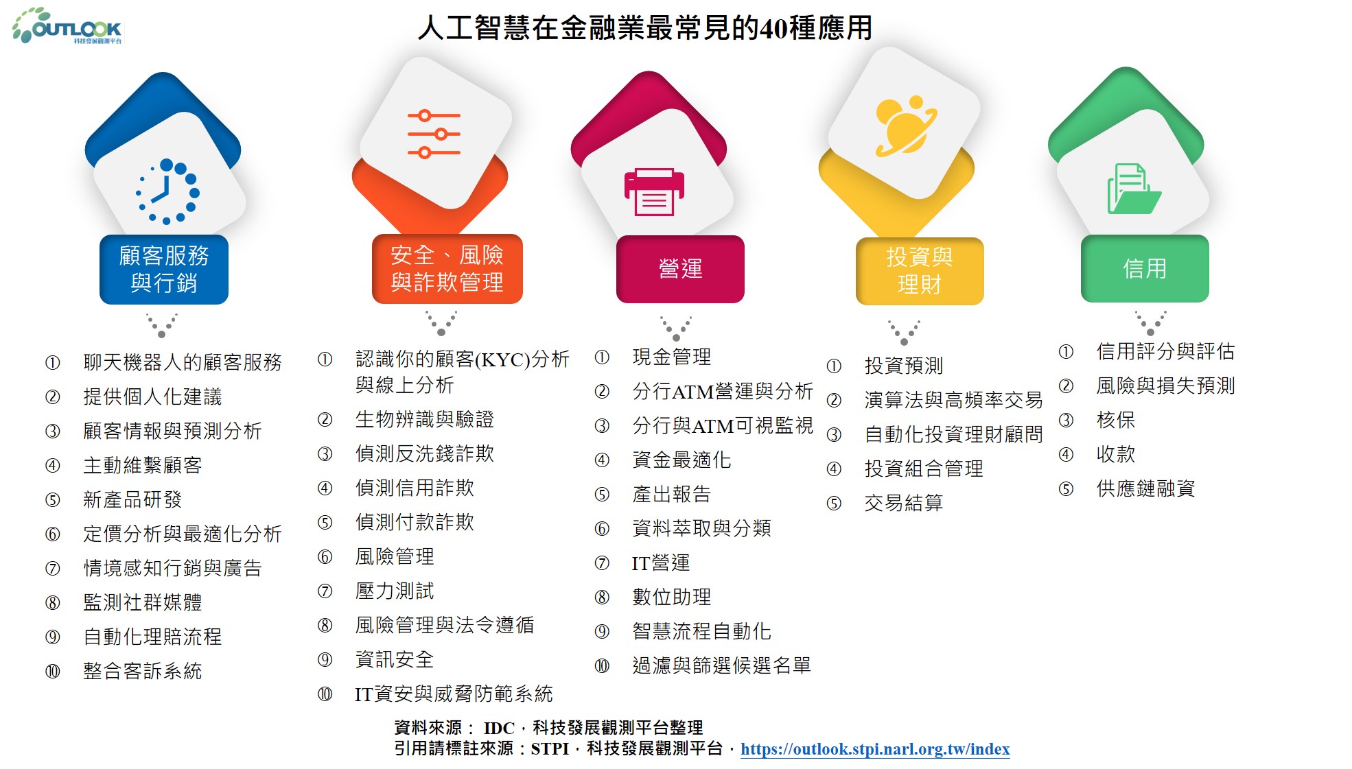 OUTLOOK 科技發展觀測平台