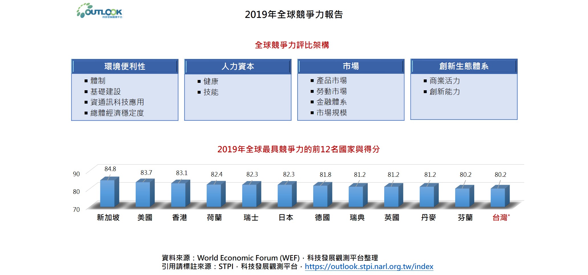 OUTLOOK 科技發展觀測平台
