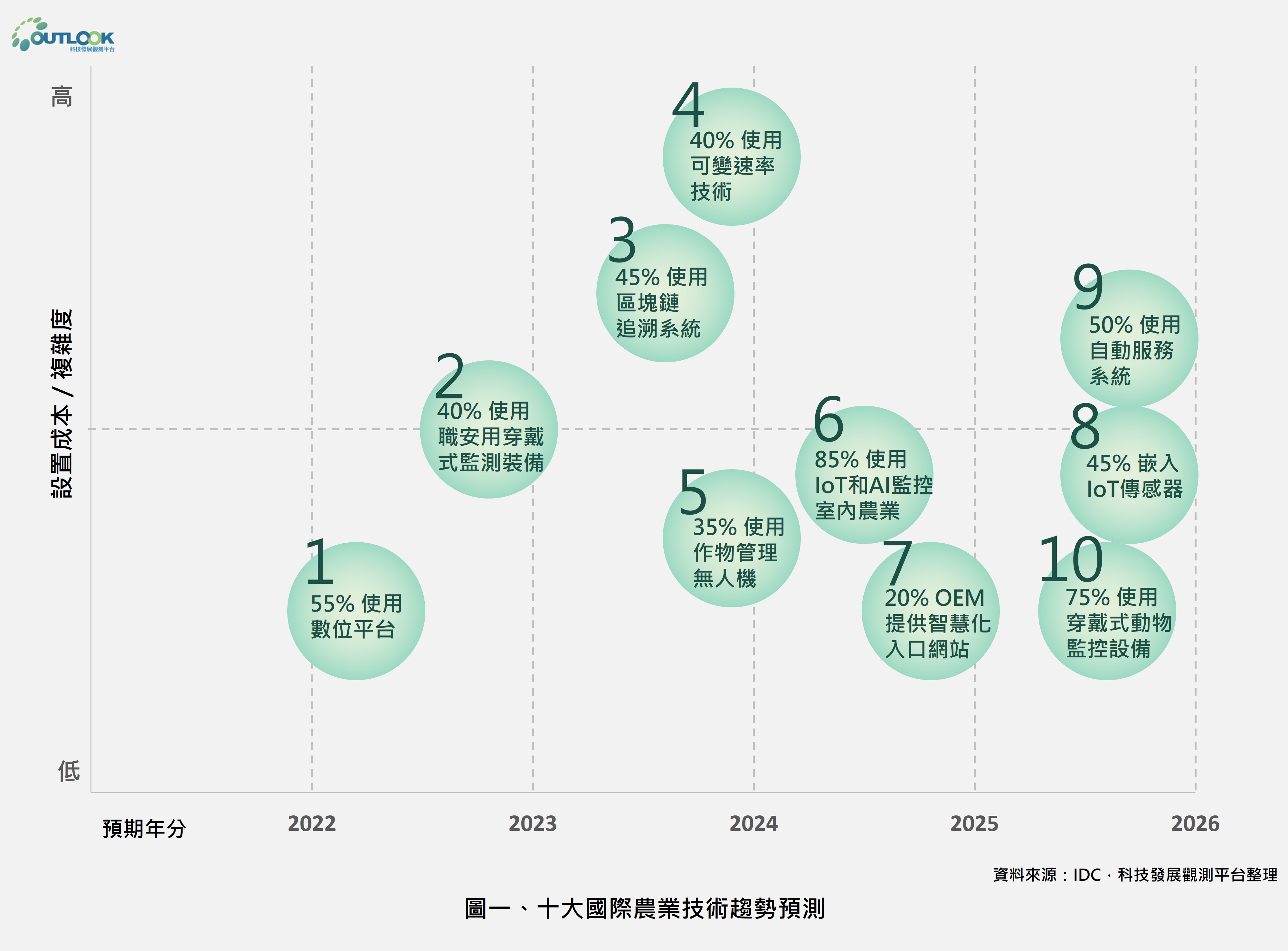 OUTLOOK 科技發展觀測平台