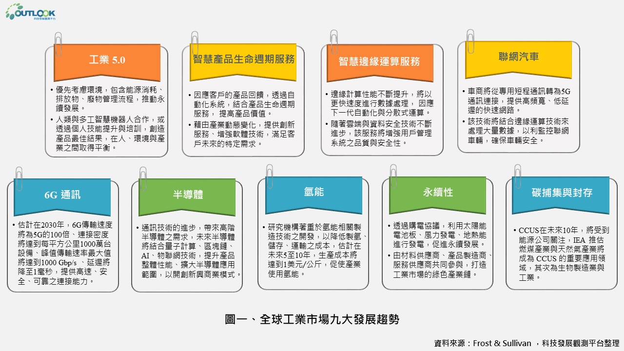 OUTLOOK 科技發展觀測平台