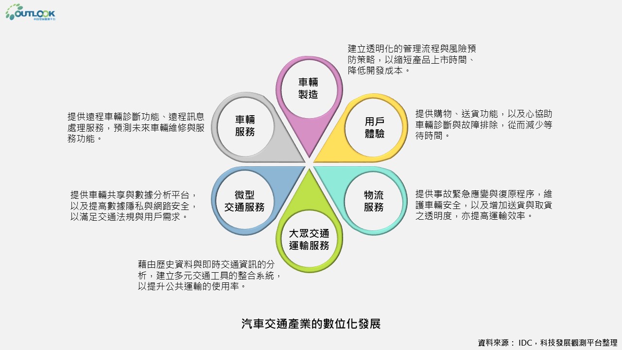 OUTLOOK 科技發展觀測平台