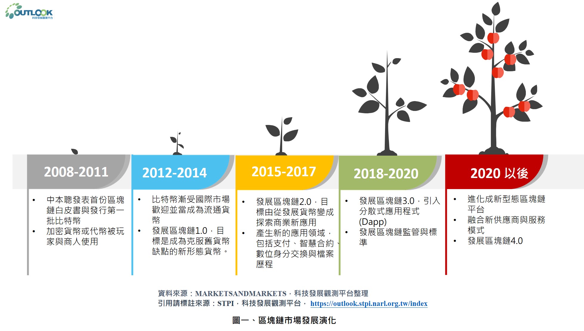 OUTLOOK 科技發展觀測平台